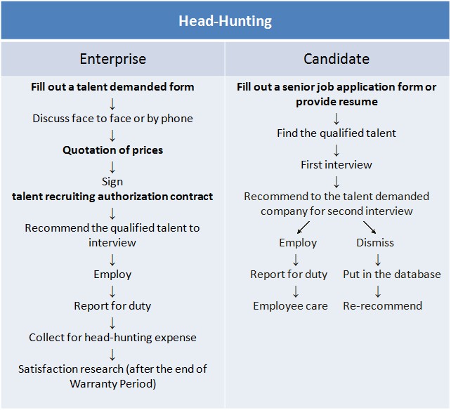 Head Hunting